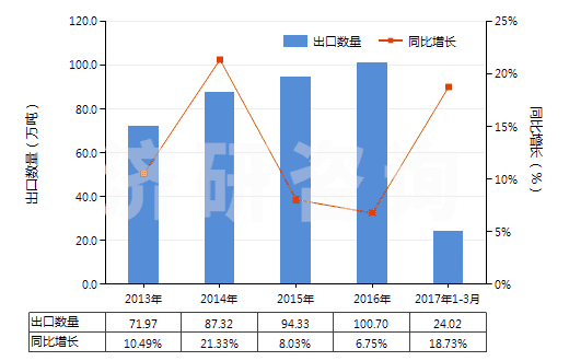 2013-2017年3月中國聚酯短纖（未梳或未經(jīng)其他紡前加工）(HS55032000)出口量及增速統(tǒng)計
